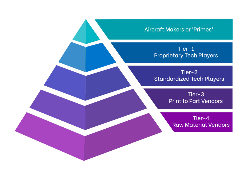 Indian aerospace industry where are the tier 1s timetooth
